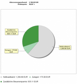 Riester Rente Riesterförderung Graphische Darstellung