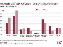 Berufsunfähigkeitsversicherung Betzdorf-statistik-warum-menschen-bu-werden